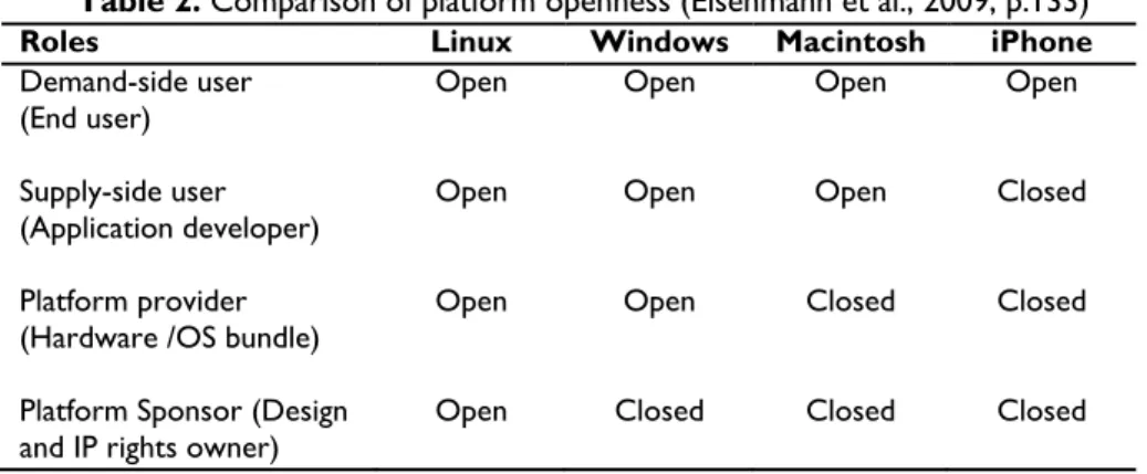 Table 2. Comparison of platform openness (Eisenmann et al., 2009, p.133) 