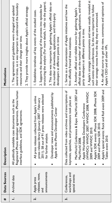 Table 5. Data Collection # Data Sources Description Motivations  1.Archival data All publically available case documents such as the  Registered iPhone developer agreements, iPhone human  interface guidelines, and SDK agreements.