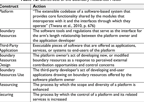 Table 12. Constructs of the Boundary Resources Model  Construct  Action