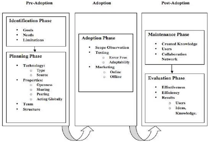 Figure 1: The Proposed Process Framework for Managing Mass Collaboration Projects 