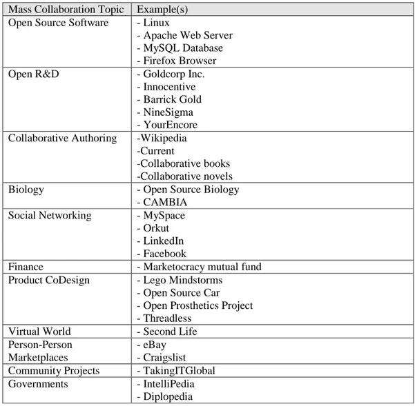 Table 1: Examples of Mass Collaboration projects – (modified after Panchal and Fathianathan,  2008, p.2) 