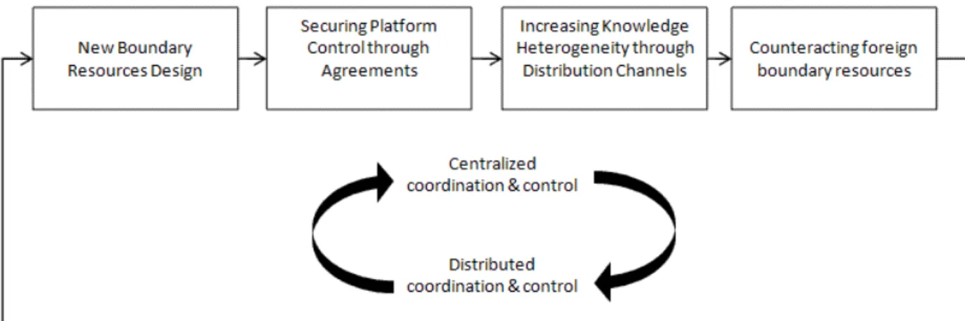 Figure 2. A process perspective of governing third-party development 