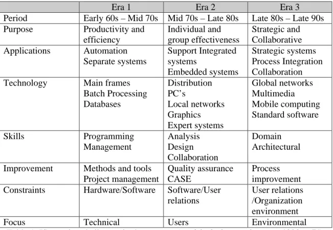 Table 1: IS practice challenges in three eras – (modified after Mathiassen, 1998, p.71) It can be noted from this table that during the first era, the IS was practiced as a technical  discipline  where  the  two  focal  purposes  were  mainly  to  increase