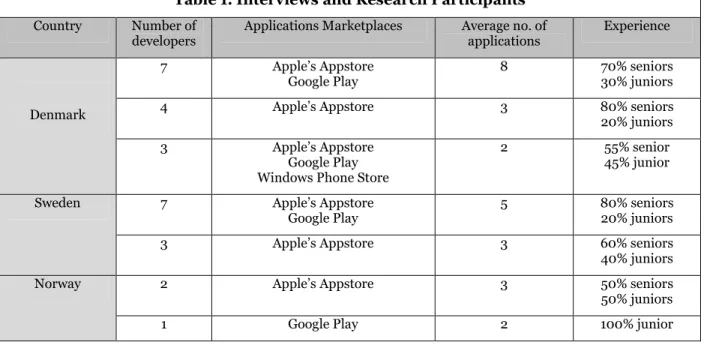 Table 1. Interviews and Research Participants  Country  Number of 