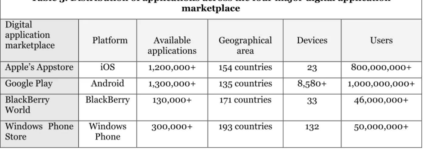 Table 3. Distribution of applications across the four major digital application  marketplace 
