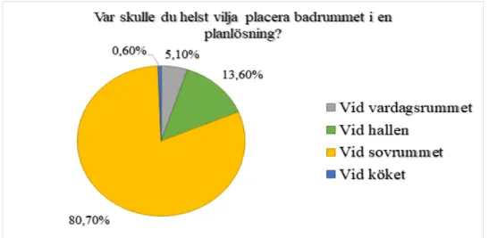 Figur  6. Respondenternas svar på frågan angående badrummets placering i en  planlösning presenterade procentuellt