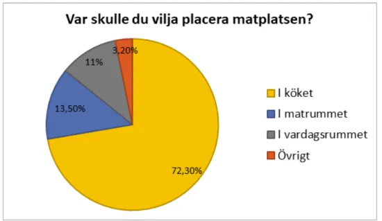 Figur  8. Respondenternas svar gällande matplatsens placering, presenterade  procentuellt