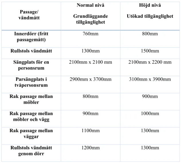 Tabell 3. Skillnader mellan måtten för normal och höjd nivå enligt Svensk Standard SS  91 42 21:2006