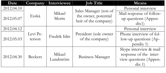 Table 1 The arrangment of primary data collection 