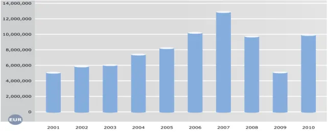 Figure 1: key variable, Year and Revenue, Source: Amadeus 