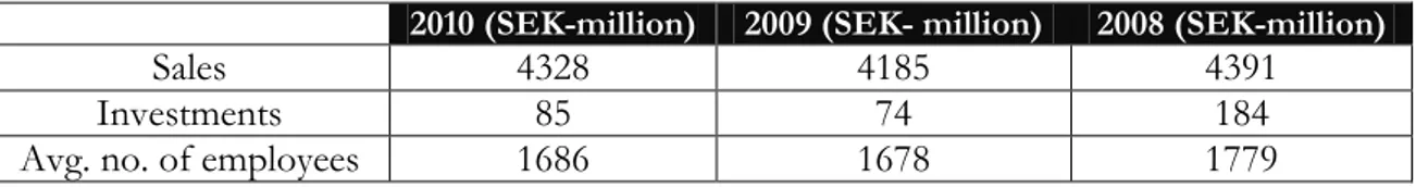 Table 4:  Key financial and employee index, Source: http://www.beckers-bic.com/ 