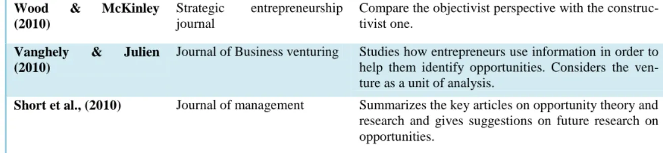 Table 2-1 Review of Articles on Opponent Theories on Opportunity 