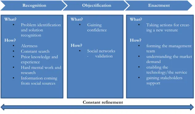 Figure 2-1 The Opportunity Development Process Detailed Model