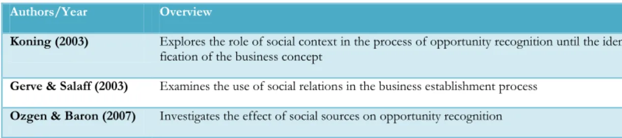 Table 2-7 Review of Articles on Social network and Opportunity Development 