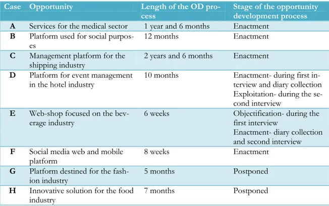 Table 4-1 Length and Stage of the Opportunity Development Process 