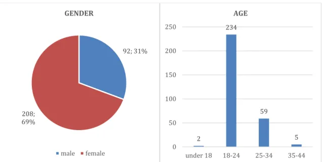 Figure 2. Gender and age distribution.   