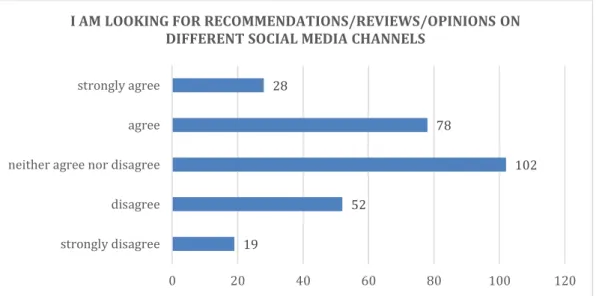 Figure  4.  &#34;I  am  looking  for  recommendations/reviews/opinions  on  different  Social  Media  channels&#34;