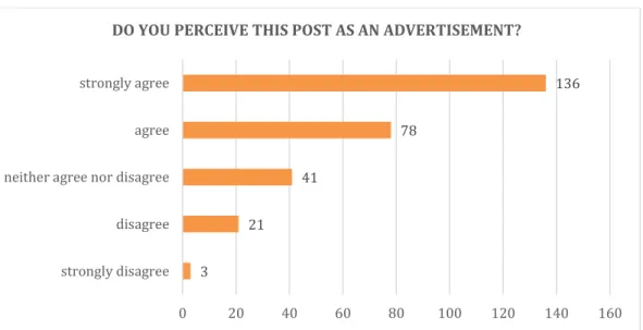 Figure 5. Perception of a sponsored post. Distribution of respondent's answers. 