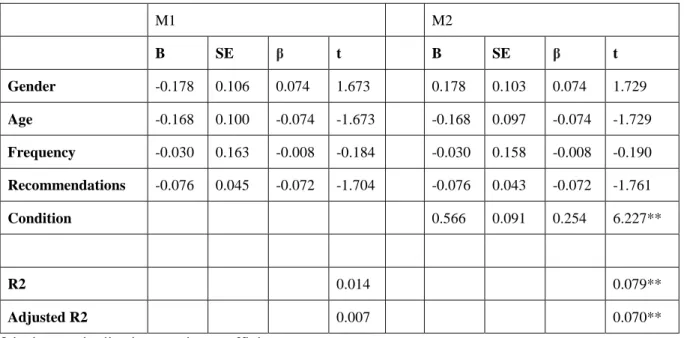 Table 3. Linear regression analysis for H1. Comparison of models. 