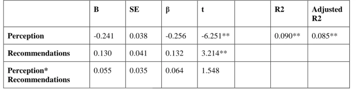 Table 6. Interaction effect between &#34;perception&#34; and &#34;trustworthiness&#34; moderated by &#34;recommendations&#34;