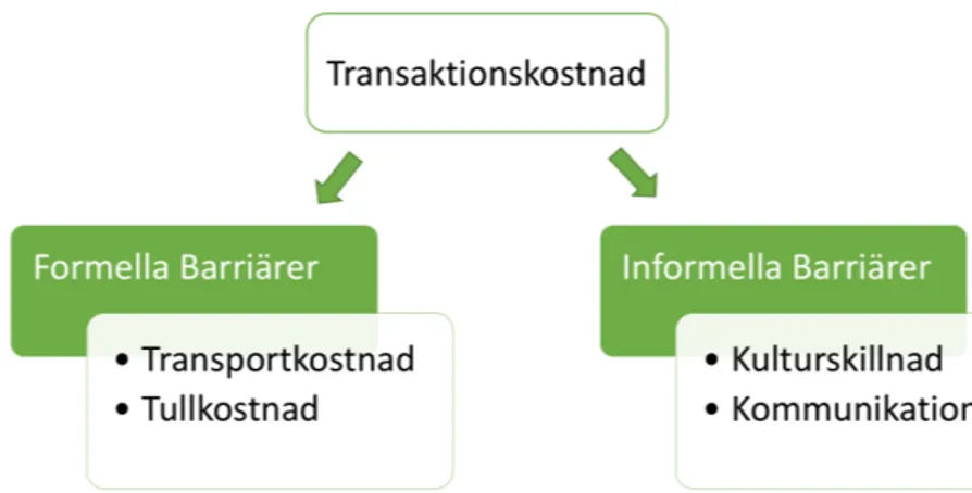 Figur 7 - Formella och Informella barriärer 