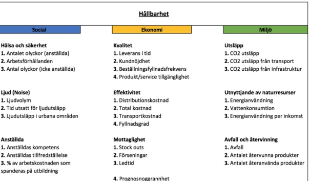 Figur 10 - Kategorisering av KPIs från ett hållbarhetsperspektiv  (Piotrowicz &amp; Cuthberson, 2015) 