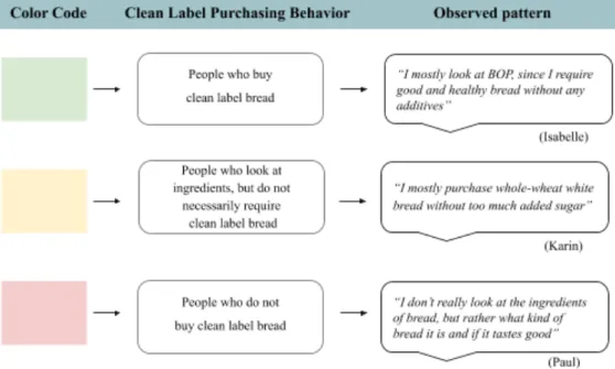 Figure 4: Coding Clean Label Purchasing Behavior 