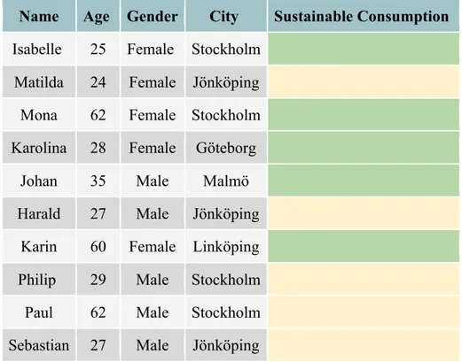 Table 3: Sustainable Consumption 