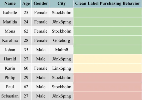 Table 4: Clean Label Purchasing Behavior 
