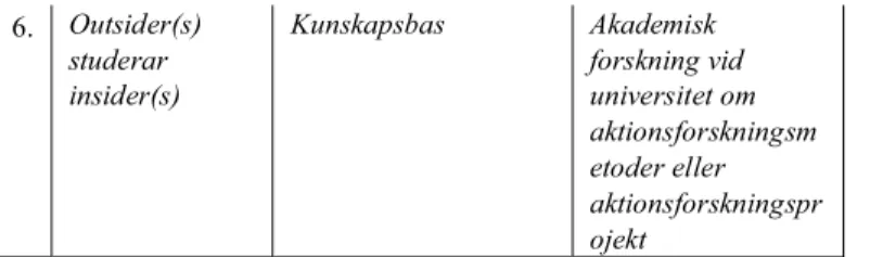 Tabell 3.1 ur Herr &amp; Anderson 2005, s. 31, min översättning. Tabellen är modifierad, då  jag raderat validitetskriterier i den, för att diskutera dem vid ett lämpligare ställe i denna  text 