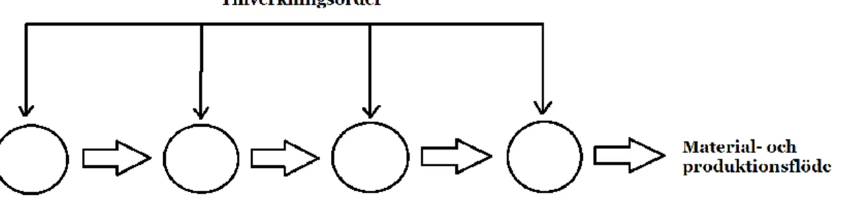 Figur 2- Visualisering av ett push-system 