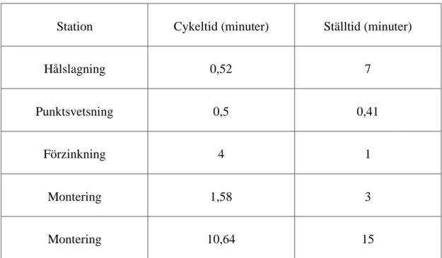 Tabell 2 – Cykeltider och Ställtider från värdeflödesanalys 