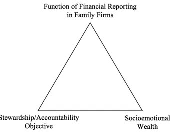 Figure 3. Relation function of financial reporting in family firms, stewardship/accountability objective  and socioemotional wealth  