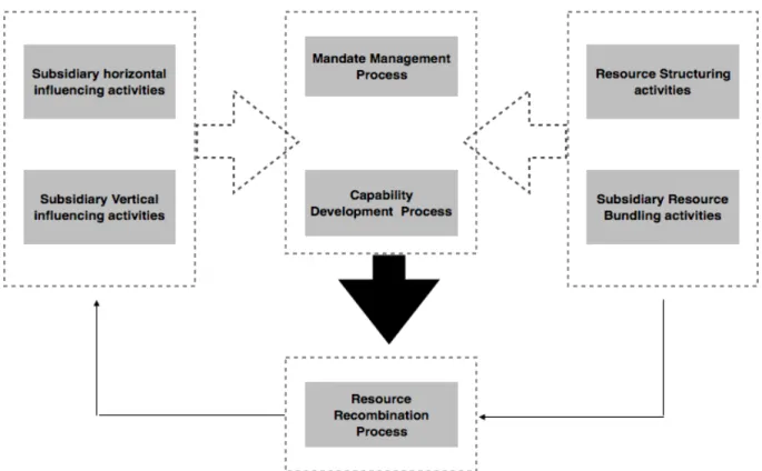 FIGURE 2: INTEGRATIVE FRAMEWORK OF THE SURVIVAL PROCESS  