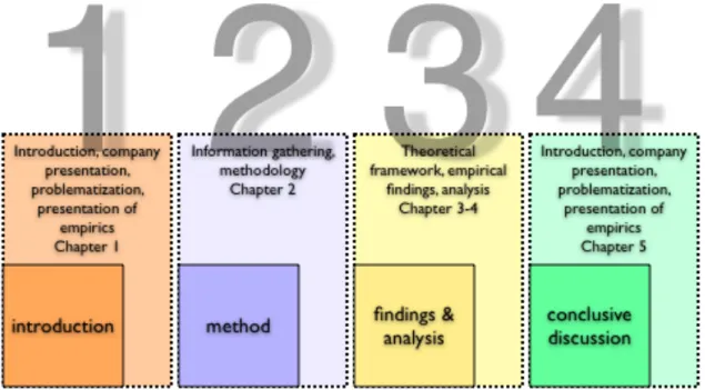 Figure 1-3, Structure of the Thesis 