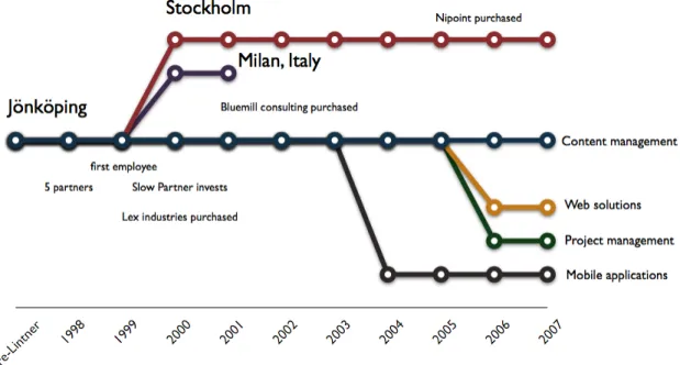 Figure 1-1, Timeline of Lintner's development 