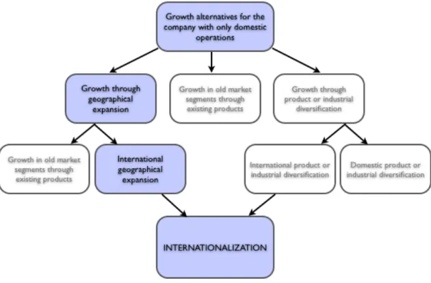 Figure 1-2, A classification of domestic and international growth alternatives for the firm with only domestic  operations (Luostarinen, 1989, p 65) 