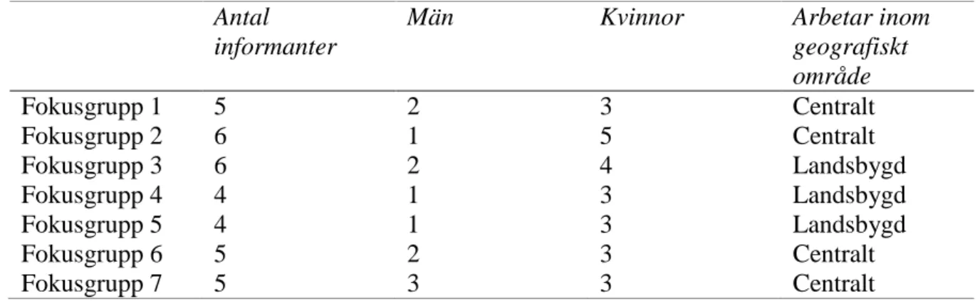 Tabell 1. Beskrivning av informanterna i de respektive fokusgrupperna   Antal 
