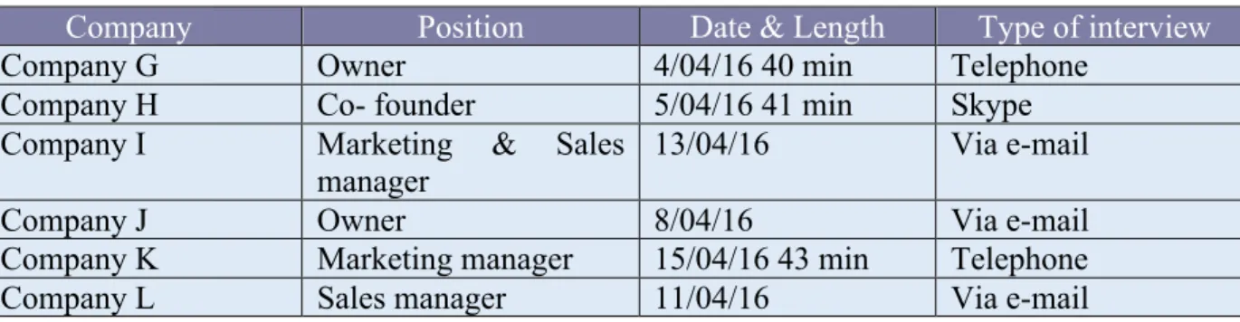 Table  3.1  presents  a  list  of  interviewing  in  Russian  companies.  The  major,  who  answered  the  questions are managers because they are more aware of these issues