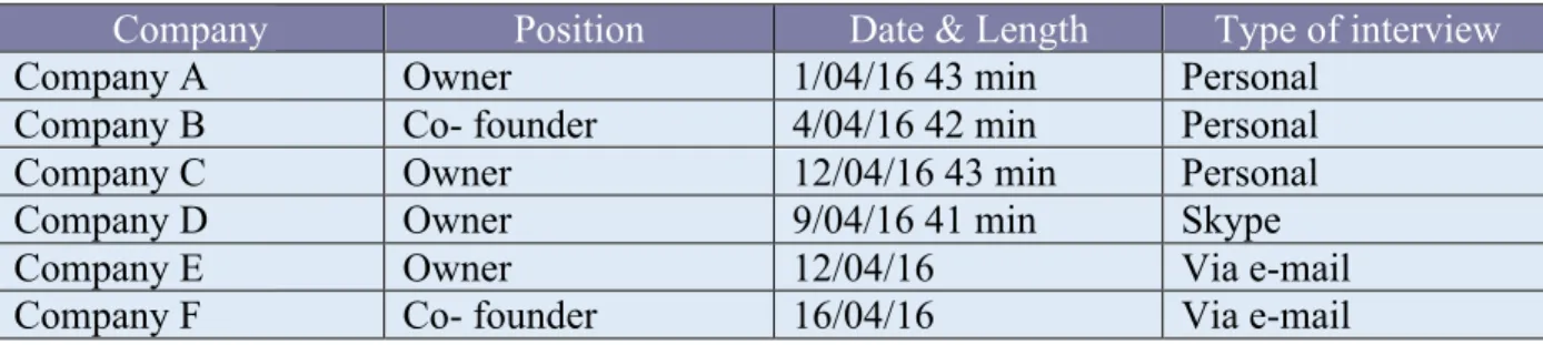 Table 3.2 List of interviewing in Sweden 