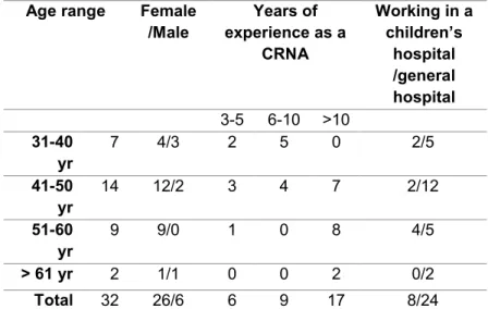 Table 2. Sociodemographic and professional data of the nurse anaesthetists presented  as numbers 