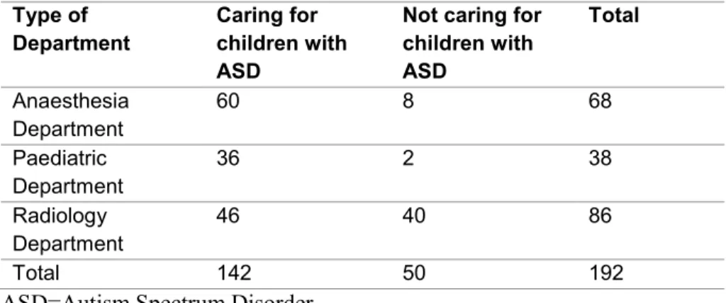 Table  3.  Number  of  departments  responding  to  the  questionnaire  from  anaesthesia, paediatric and radiology departments (n=192) 