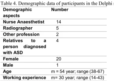 Table 4 .  Demographic data of participants in the Delphi study        m=mean;   Demographic aspects  Number  Nurse Anaesthetist     14  Radiographer     5 Other profession     2   Relatives to a person  diagnosed with ASD     4 Female     20 Male     1 