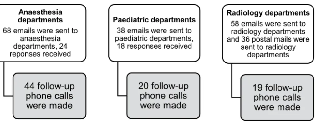 Figure 2. Overview of emails and phone calls  Delphi method (Study IV) 