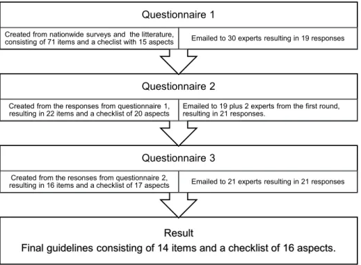 Figure 3. Flowchart of the process in creating the guidelines 