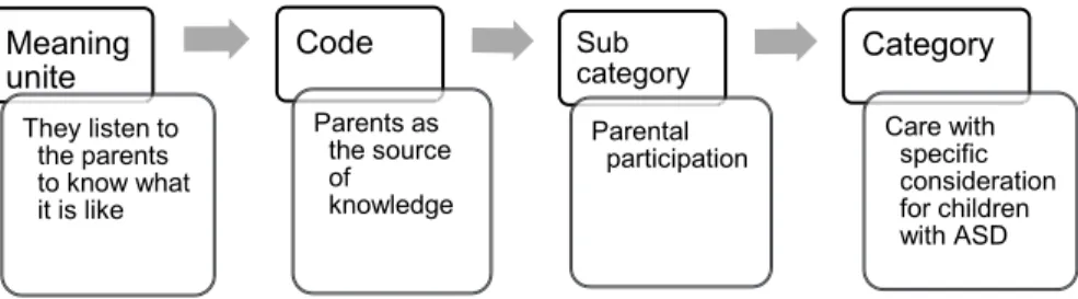 Figure 4. Overview of analysis model Meaning uniteThey listen to the parents to know what it is likeCodeParents as the source of knowledge Sub  category Parental  participation Category Care with  specific                 consideration for children with AS
