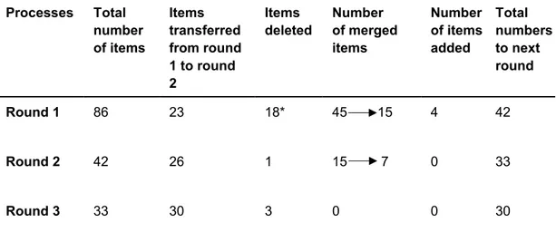 Table 6. Description of the process of creating the checklist Rounds Total number of items Number of items with &lt; 60% agreement Number of items with 60-80% agreement  Number of  items with  80-100% agreement 1 86 17 19 50 2 42 0 1 41 3 33 0 3 30  Proces