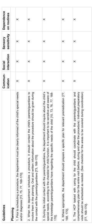 Table 7. Items in the guideline related to characteristics and their supporting references Guidelines Commun- icationSocial interactionSensorysensitivityDependence on routines Planning 1