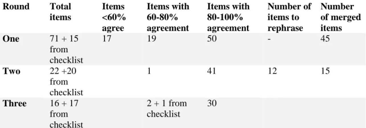 Table 2. Summary of the agreement results of the Delphi rounds 