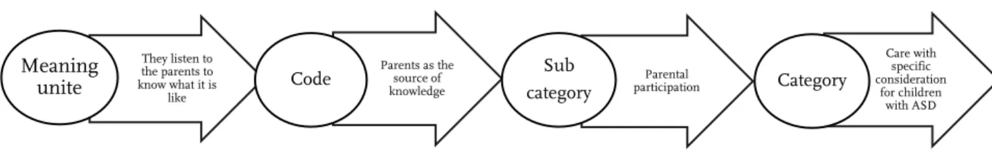 Figure 1. Example of the analytic process from “meaning unit” to “category” 
